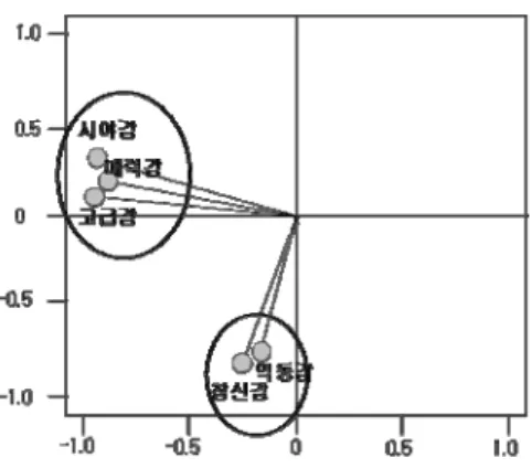 표  5.  컨조인트  분석을  위한  독립  변수와  수준 변수  수준  클러스터모양  Round, Semi-circular  조명  색상  흰색,  파란색,  주황색  게이지  수  2, 3, 4  포인터  색상  빨강색,  흰색  그림 2