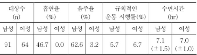 표 2. 노지고추 농업인의 흡연율, 음주율 및 수면시간  대상수  (n)  흡연율 (%)  음주율 (%)  규칙적인  운동 시행률(%)  수면시간 (hr)  남성 여성 남성 여성 남성 여성  남성  여성  남성 여성 91 64 46.7 0.0 62.6 3.2  5.7  6.7  7.1 (±1.5) 7.0  (±1.0)