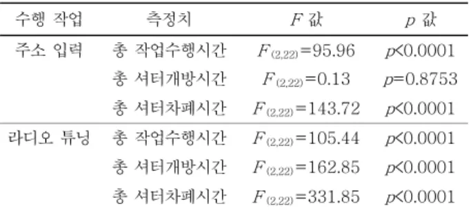 그림 2. 조건 별 작업 수행 시간  (셔터개방시간 및 셔터차폐시간) 