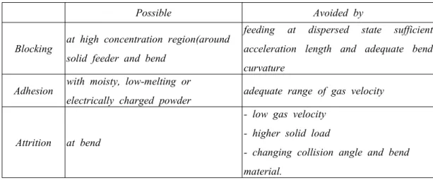 Figure  6.5    Positive  pressure  system Figure  6.6    Negative  Pressure  system