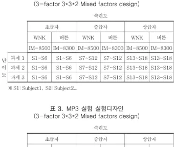 표 3.  MP3 실험 실험디자인  (3-factor 3*3*2 Mixed factors design)