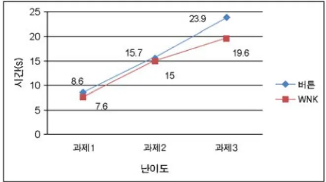 표 8. 과제난이도 따른 수행시간 사후분석 결과(Duncan test)