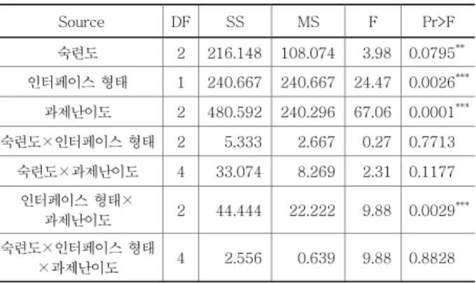 표 12. 과제난이도 따른 수행시간 사후분석 결과(Duncan test)