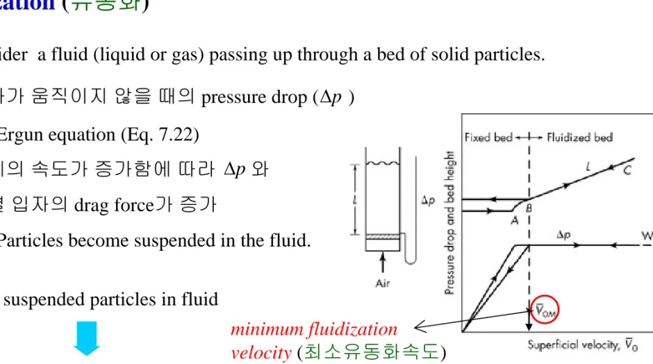 Fig. 7.11. Pressure drop &amp; bed height vs. superficial velocity∆p∆pFluidized Bed (유동층)minimum fluidizationvelocity(최소유동화속도)