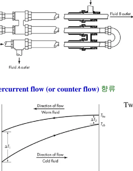 Fig. 11.3. Double-pipe heat exchanger.