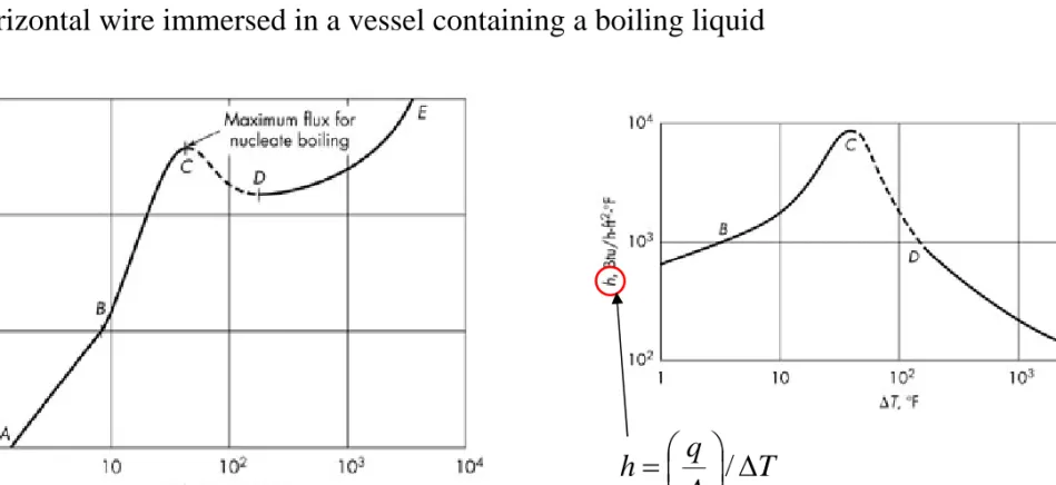 Fig. 13.5. h vs.  , boiling of water  at 1 atm on a horizontal wire.