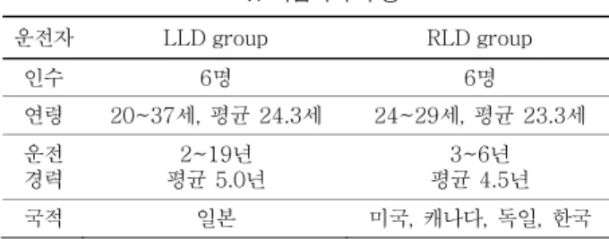 표 1. 피험자의 구성  운전자 LLD group  RLD group  인수 6명  6명  연령 20~37세, 평균 24.3세  24~29세, 평균 23.3세  운전 경력 2~19년  평균 5.0년  3~6년  평균 4.5년  국적 일본  미국, 캐나다, 독일, 한국