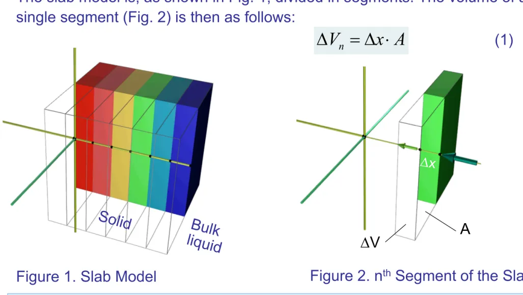 Figure 1. Slab Model Figure 2. n th Segment of the Slab
