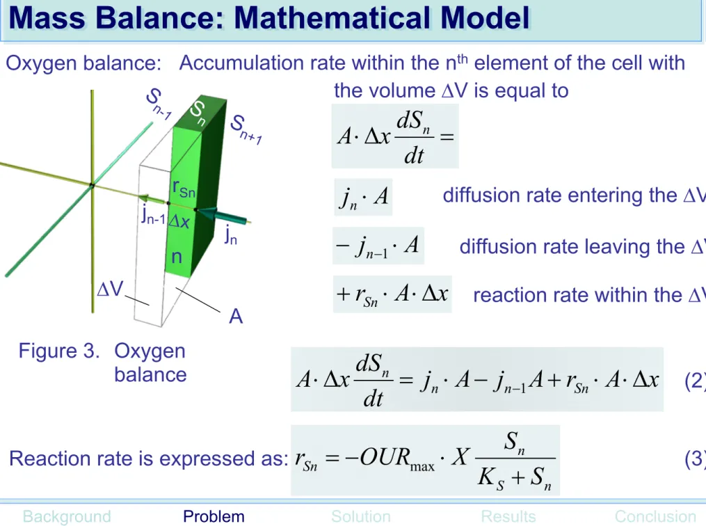 Figure 3. Oxygen  balance 