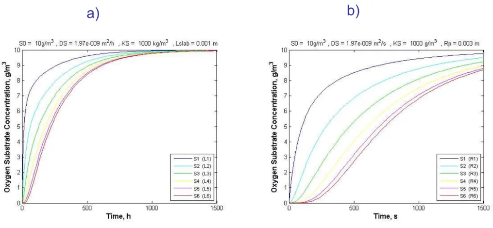 Figure 4. Concentration vs. Time for a) Slab and b) Spherical Modela)b)