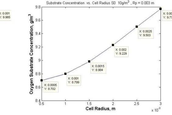 Figure 5. Concentration vs. Radius/Length  for a) Slab and b) Spherical Model