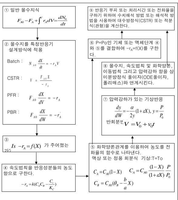 그림 4-1 전화율을 이용하는 등온반응 설계 알고리듬