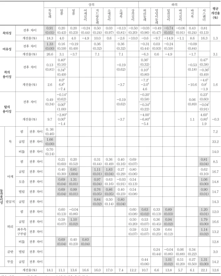 표 8. 의복 부위별 착용편이성 평가 결과* (n=10)  상의  하의  목둘 레 앞품 뒷품 어깨길이 겨드랑둘 레 소매길이 소매폭 상의길이 허리둘레 엉덩이둘레 밑위길이 바지길이 바지폭 서스펜더 평균 개선율(%) 전후 차이  0.91 (0.05) 0.20  (0.42)  0.20  (0.23)  -0.24 (0.44) 0.50 (0.24) 0.03 (0.97) -0.13(0.81) -0.50(0.20) -0.03(0.96) -0.49 (0.47) -0.74