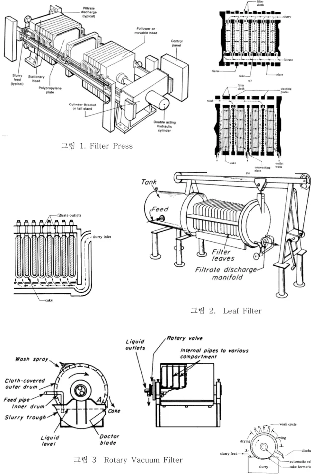 그림  1.  Filter  Press