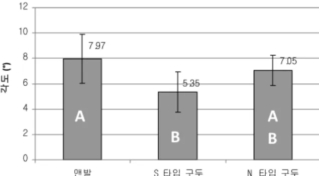 그림 8. 관상면에서 최대 안쪽번짐 각도(AB: SNK Test result)