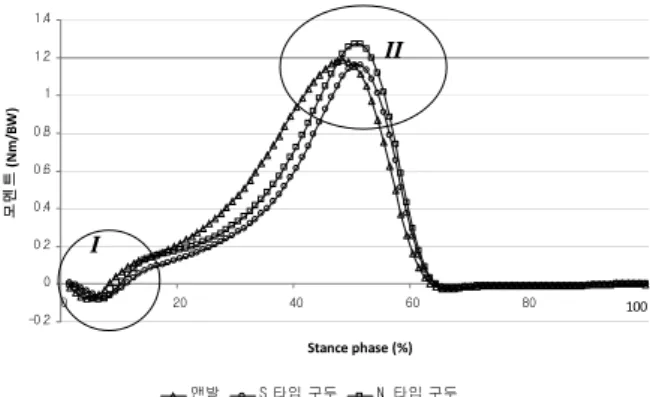 그림 16. 시상면에서 보행 전구간의 발목관절 평균 모멘트  (AB: SNK Test result) 