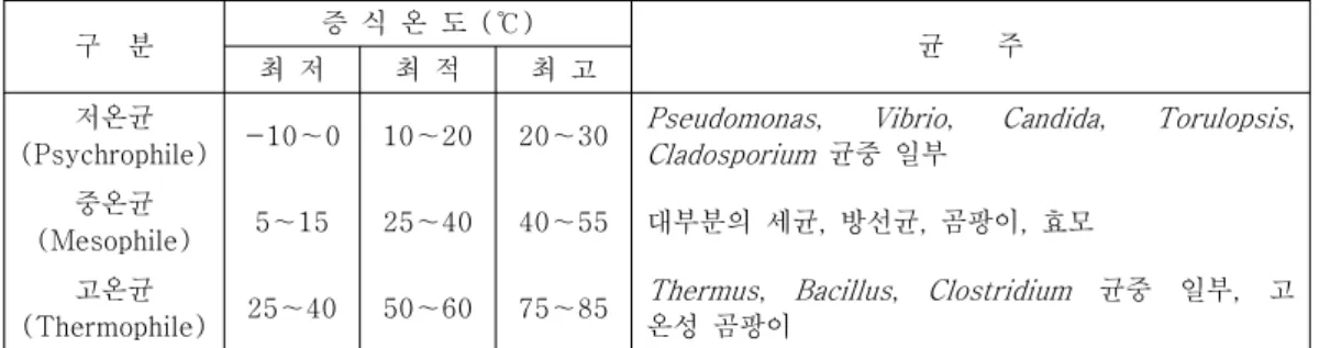 표  5.2    미생물의  증식온도