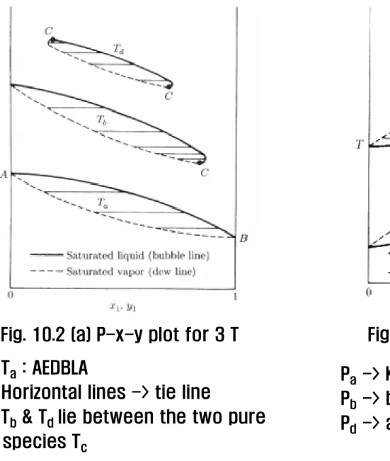 Fig. 10.2 (a) P-x-y plot for 3 T - T a : AEDBLA     