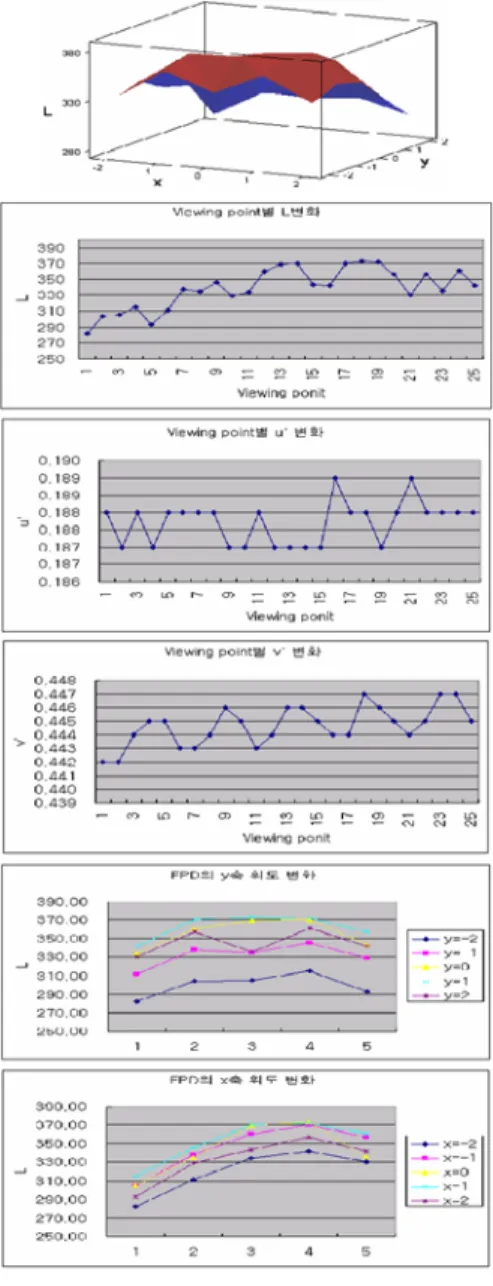 그림  2에서  main  effect  plot을  보면  M d 는  거의  일정한  반면에  θ H 는  각도에  따라  큰  변화를  보여주고  있다