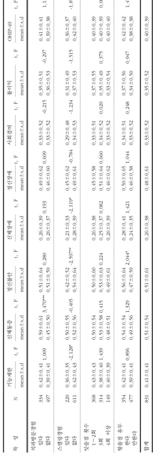 표 4.  구강건강관리 및 행태에 따른 OHIP * : p<0.05, ** : p<0.01