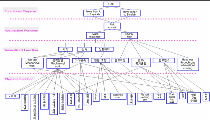 그림 3.  Work Domain Model(Physical process of the car) 