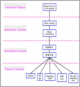 그림 4.  Event 4번에 대한 Scenario Mapping 테스트 결과 예