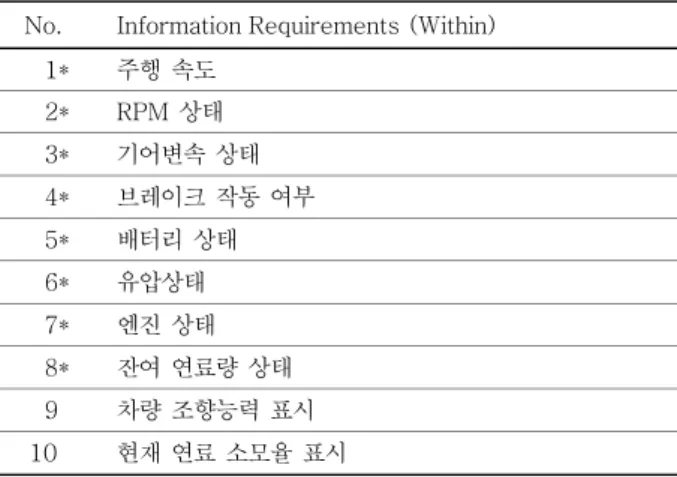 표 2. 추출된 Information Requirements  (별표는 현재 자동차 디스플레이에서 기본적으로 
