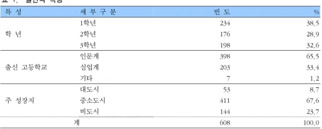 표  2.    치위생과  재학생의  사전  인지도 특  성 세  부  구  분 빈  도  % 치위생과  지망 1지망 276 45.42지망17929.4 지망하지  않던  학과 117 19.2 기타   36   5.9 입학동기 자신의  적성   54   8.9선생님의  권유  27  4.4 부모,  친지,  선배의  권유 215 35.4 취업이  용이해서 312 51.3 학과  정보습득  경로 인터넷 187 30.8서적,  신문,  라디오  매체  25  