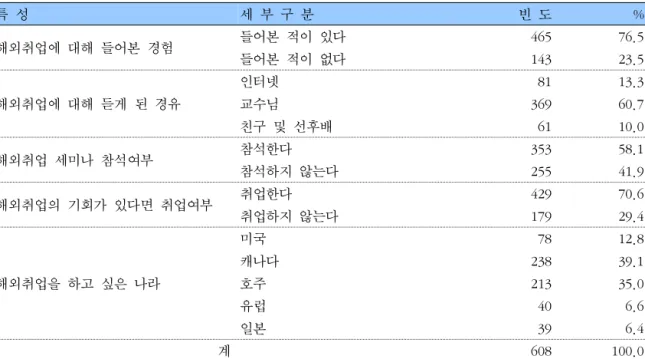표  3.    치위생과  재학생의  해외취업에  관한  관심도    특  성 세  부  구  분 빈  도 % 해외취업에  대해  들어본  경험 들어본  적이  있다 465       76.5 들어본  적이  없다 143       23.5 해외취업에  대해  듣게  된  경유 인터넷   81       13.3교수님369      60.7 친구  및  선후배   61       10.0 해외취업  세미나  참석여부 참석한다 353       58.1 참