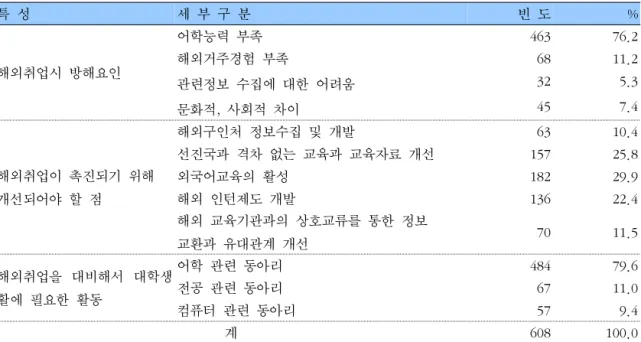 표  4.    치위생과  재학생의  해외취업시  촉진방안 특  성 세  부  구  분 빈  도 % 해외취업시  방해요인 어학능력  부족 463     76.2해외거주경험  부족  68    11.2 관련정보  수집에  대한  어려움   32       5.3   45       7.4 문화적,  사회적  차이 해외취업이  촉진되기  위해 개선되어야  할  점 해외구인처  정보수집  및  개발   63     10.4선진국과  격차  없는  교육과  교육