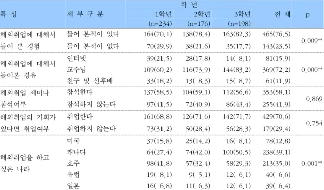 표  6.    학년별  치위생과  재학생의  해외취업에  대한  관심도 특  성 세  부  구  분 학  년 전  체 p   1학년2학년3학년 (n=234) (n=176) (n=198) 해외취업에  대해서 들어  본  경험 들어  본적이  있다 164(70.1) 138(78.4) 163(82.3) 465(76.5) 0.009**들어  본적이  없다  70(29.9)  38(21.6)  35(17.7)143(23.5) 해외취업에  대해서 들어본  경유 인