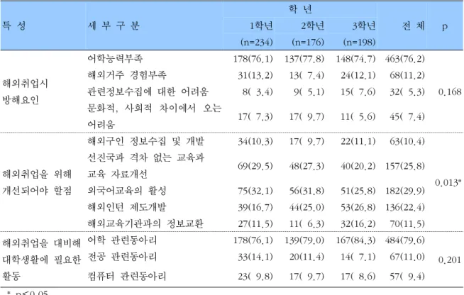 표  7.    학년별  치위생과  재학생의  해외취업시  촉진방안 특  성 세  부  구  분 학  년 전  체 p   1학년2학년3학년 (n=234) (n=176) (n=198) 해외취업시  방해요인 어학능력부족 178(76.1) 137(77.8) 148(74.7) 463(76.2) 0.168해외거주  경험부족  31(13.2)  13(  7.4)  24(12.1)   68(11.2)관련정보수집에  대한  어려움    8(  3.4)    9(  5.