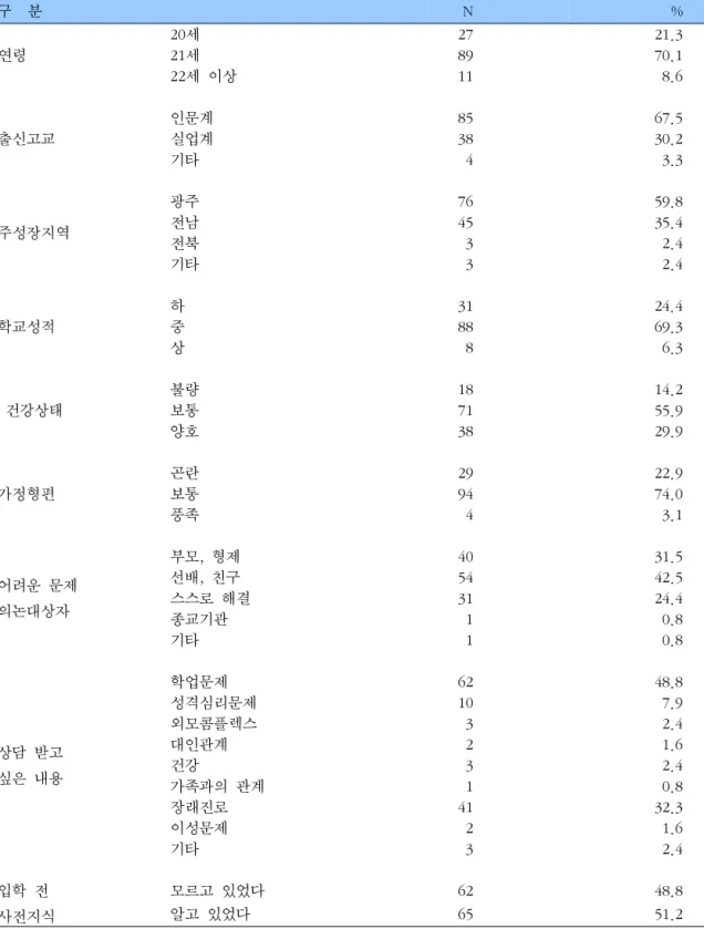 표  1.    일반적인  사항  구    분 N % 연령 20세 27 21.321세8970.1 22세  이상 11 8.6 출신고교 인문계 85 67.5실업계3830.2 기타 4 3.3 주성장지역 광주 76 59.8전남4535.4 전북 3 2.4 기타 3 2.4 학교성적 하 31 24.4중8869.3 상 8 6.3   건강상태 불량 18 14.2보통7155.9 양호 38 29.9 가정형편 곤란 29 22.9보통9474.0 풍족 4 3.1 어려운  문제  