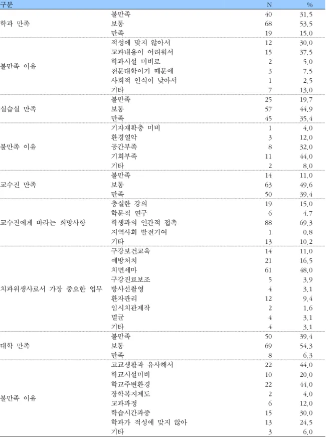 표  2.    치위생과  만족에  관한  사항 구분 N % 학과  만족 불만족 40 31.5보통6853.5 만족 19 15.0 불만족  이유 적성에  맞지  않아서 12 30.0교과내용이  어려워서1537.5학과시설  미비로25.0 전문대학이기  때문에 3 7.5 사회적  인식이  낮아서 1 2.5 기타 7 13.0 실습실  만족 불만족 25 19.7보통5744.9 만족 45 35.4 불만족  이유 기자재확충  미비 1 4.0환경열악312.0공간부족83