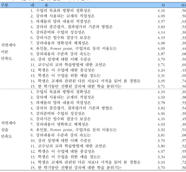 표  3-1.    치면세마  이론  및  실습  교과목의  만족도  구분 내          용 M SD 치면세마 이론 만족도 1.  수업의  목표와  방향의  정확성은 4.16 .562