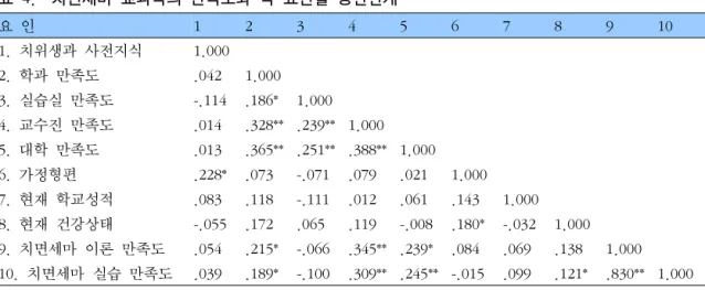표  4.    치면세마  교과목의  만족도와  각  요인별  상관관계 요  인 1 2 3 4 5 6 7 8 9 10 1.  치위생과  사전지식 1.000 2