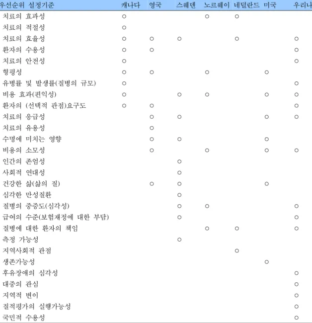 표  5.    각국의  우선순위  설정기준  비교  우선순위  설정기준 캐나다 영국 스웨덴 노르웨이 네덜란드 미국 우리나라   치료의  효과성 ○ ○ ○   치료의  적절성 ○   치료의  효율성 ○ ○ ○ ○ ○   환자의  수용성 ○ ○ ○   치료의  안전성 ○ ○   형평성 ○ ○ ○ ○   유병률  및  발생률(질병의  규모) ○ ○   비용  효과(편익성) ○ ○ ○ ○ ○   환자의  (선택적  관점)요구도 ○ ○ ○   치료의  응급성 ○