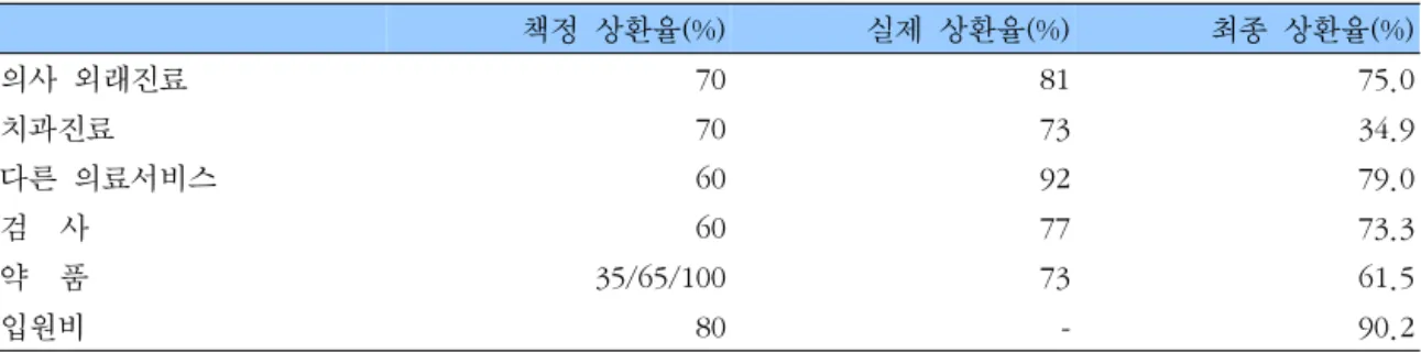 표  2.    전체  보건의료  비용에서의  상환율                (1999~2000,  CNAMTS,  DREES,  Comtes  de  la  Sante) 책정  상환율(%) 실제  상환율(%) 최종  상환율(%) 의사  외래진료 70 81 75.0 치과진료 70 73 34.9 다른  의료서비스 60 92 79.0 검    사 60 77 73.3 약    품 35/65/100 73 61.5 입원비 80 - 90.2 선진국  중  유일하