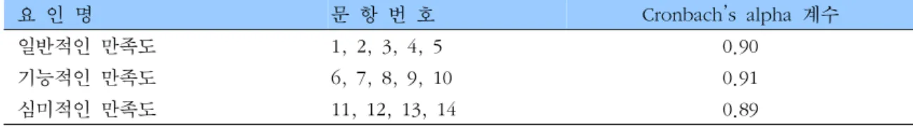 표  1.    각  세부요인별  신뢰도   요  인  명 문  항  번  호 Cronbach’s  alpha  계수   일반적인  만족도 1,  2,  3,  4,  5 0.90   기능적인  만족도 6,  7,  8,  9,  10 0.91   심미적인  만족도 11,  12,  13,  14 0.89 3점,  ‘그렇지  않다’를  2점,  ‘전혀  그렇지  않다’를  1점으로  하여  점수가  높을수록  만족도가  큰  것으 로  해석하였다