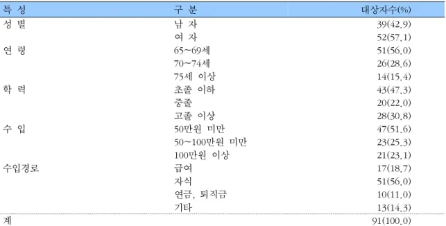 표  3.    조사대상자의  구강건강상태  및  치료관련  특성   특  성 구  분 대상자수(%)   인지된  구강건강상태 건강하다 12(13.2) 그저  그렇다 46(50.5) 건강하지  않다 33(36.3)   잔존치아  수 0개 18(19.8) 1~5개 14(15.4) 6~10개 23(25.3) 11~15개 20(22.0) 16개  이상 16(17.6)   의치  종류* Mx  PD,  Mn  PD 27(29.7) Mx  &amp;  Mn  PD
