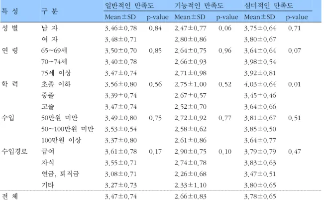 표  4.    인구  통계학적  특성에  따른  각  요인별  만족도