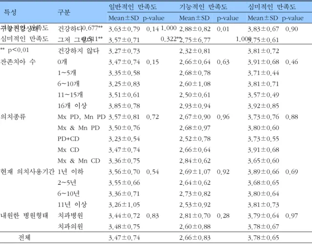 표  7.    각  요인간의  상관관계 일반적인  만족도 기능적인  만족도 심미적인  만족도 일반적인  만족도   1.000 기능적인  만족도   0.677**    1.000 심미적인  만족도   0.511**    0.322**  1.000 **  p<0.01 표  5