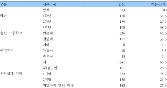 표  1.    연구대상자의  일반적  특성 구분 세부구분 빈도 백분율(%) 합계 513 100 학년 1학년 176 34.3 2학년 139 27.1 3학년 198 38.6 출신  고등학교 인문계 336 65.5 실업계 171 33.3 기타 6 1.2 주성장지 특별시 18 3.5 광역시 33 6.4 시 341 66.5 군(읍,  면) 121 23.6 치위생과  지망 1지망 232 45.2 2지망 138 26.9 지망하지  않던  학과 143 27.9 지망은