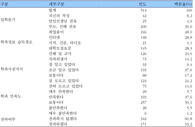 표  2.    치위생과  재학생의  학과에  관한  사전인지도  구분 세부구분 빈도 백분율(%) 합계 513 100 입학동기 자신의  적성 42 8.2 담임선생님  권유 25 4.9 부모,  선배  권유 200 39.0 취업용이 246 48.0 학과정보  습득경로 인터넷 148 28.8 서적,  신문,  라디오  21 4.1 대학모집요강 145 28.3 선배  및  교사 126 24.6 치과위생사 73 14.2 학과사전지식 잘  알고  있었다 33 6.