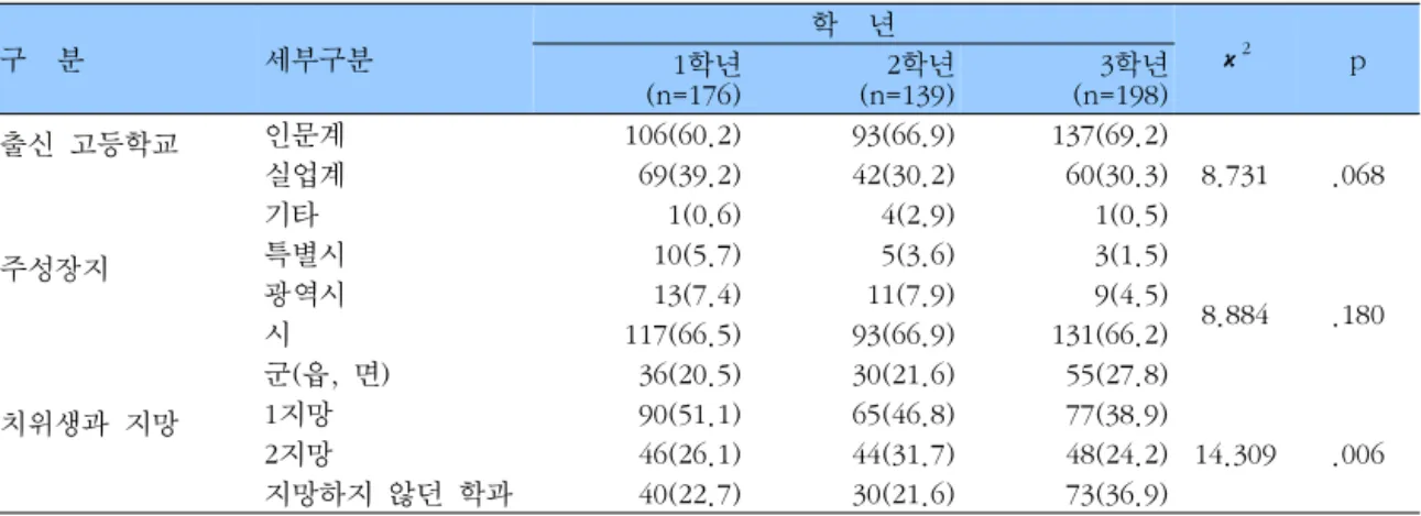 표  4.    학년별  연구대상자의  일반적  특성변화                                                                        응답자수(%) 구    분 세부구분 학    년 χ 2 p (n=176)1학년 2학년(n=139) 3학년(n=198) 출신  고등학교 인문계 106(60.2) 93(66.9) 137(69.2) 8.731 .068실업계69(39.2)42(30.2)60(30.3) 기타 1(0.