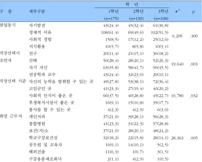 표  6.    학년별  치위생과  재학생의  취업의식변화                                                                    응답자수(%) 구    분 세부구분 학    년 χ 2 p1학년 (n=175) 2학년(n=139) 3학년(n=198) 취업동기 자기발전 43(24.4) 45(32.4) 61(30.8) 6.209 .400경제적  이유108(61.4)69(49.6)102(51.5) 사회적  경험 1