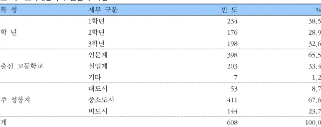 표  2.    치위생과  재학생의  사전인지도  특  성  세부  구분 빈  도 % 치위생과    지망 1지망 276 45.42지망17929.4 지망하지  않던  학과 117 19.2 기타   36   5.9 입학동기 자신의  적성   54   8.9선생님의  권유  27  4.4 부모,  친지,  선배의  권유 215 35.4 취업이  용이해서 312 51.3 학과  정보 습득  경로 인터넷 187 30.8서적,  신문,  라디오  매체  25  4.