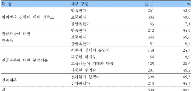 표  3.    치위생과  재학생의  학과만족도 특  성  세부  구분 빈  도 % 치위생과  진학에  대한  만족도 만족한다 261 42.9보통이다30450.0 불만족한다   43   7.1 전공과목에  대한  만족도 만족한다 212 34.9보통이다34456.6 불만족한다   51   8.4 전공과목에  대한  불만이유 이론과  실제의  불일치 148 24.3과중한  과제량  54  8.9 교육내용이  기대와  다름 125 20.6 과중한  수업량 28