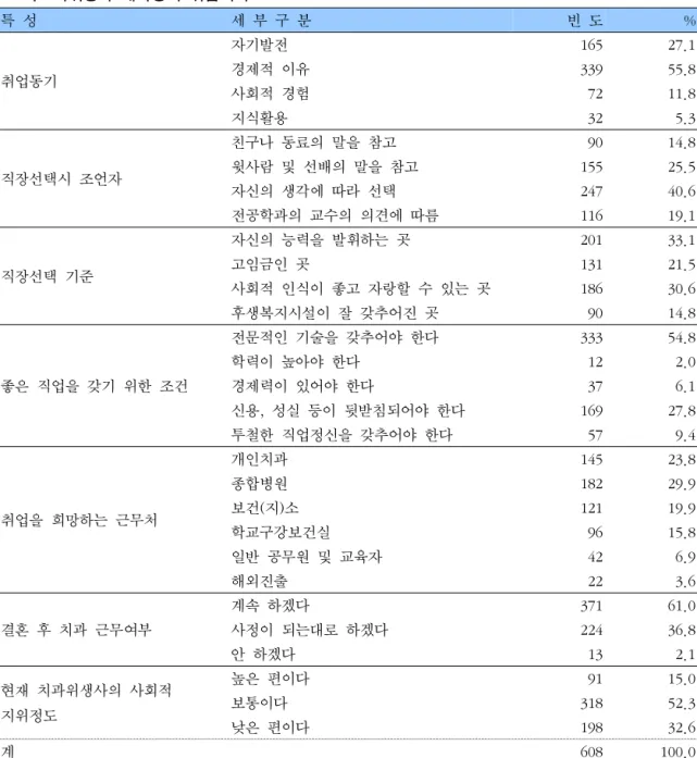 표  4.    치위생과  재학생의  취업의식 특  성  세  부  구  분 빈  도 % 취업동기 자기발전 165 27.1경제적  이유33955.8 사회적  경험   72 11.8 지식활용   32   5.3 직장선택시  조언자 친구나  동료의  말을  참고   90 14.8윗사람  및  선배의  말을  참고15525.5 자신의  생각에  따라  선택 247 40.6 전공학과의  교수의  의견에  따름 116 19.1 직장선택  기준 자신의  능력을  발