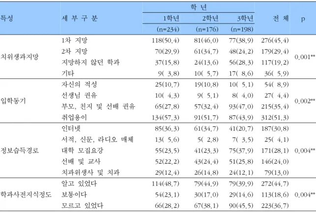 표  5.    학년별  치위생과  재학생의  사전인지도 특성 세  부  구  분 학  년 전  체 p   1학년2학년3학년 (n=234) (n=176) (n=198) 치위생과지망 1차  지망 118(50.4) 81(46.0) 77(38.9) 276(45.4)   0.001**2차  지망  70(29.9)61(34.7)48(24.2)179(29.4) 지망하지  않던  학과   37(15.8) 24(13.6) 56(28.3) 117(19.2) 기타     